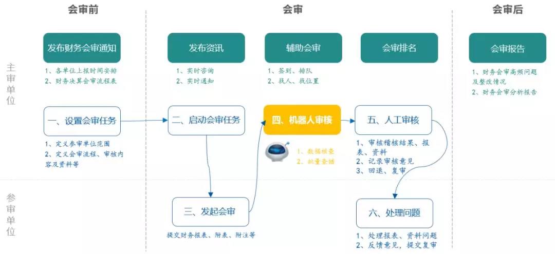 凯发k8天生赢家一触即发软件：新技术加持财务会审  加速智慧化进程