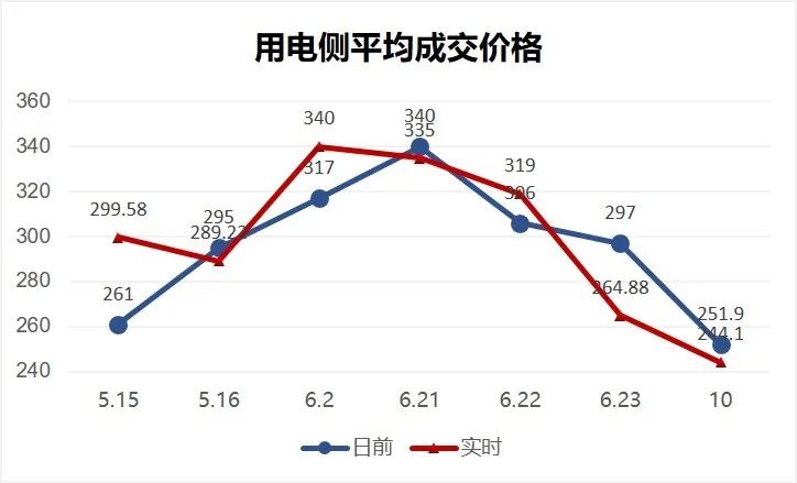 干货 | 一文掌握电力现货交易核心要点