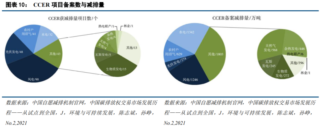 中国碳市场的未来：从区域看全国