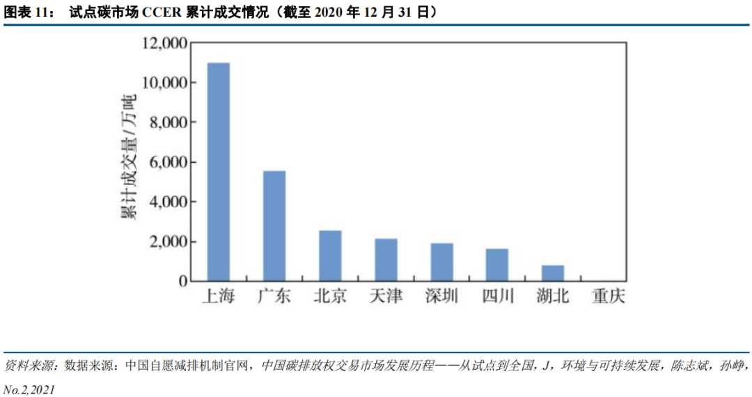 中国碳市场的未来：从区域看全国