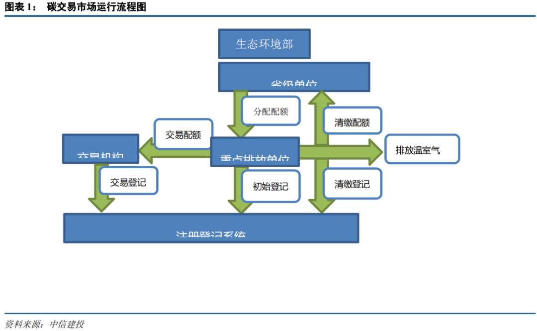 中国碳市场的未来：从区域看全国