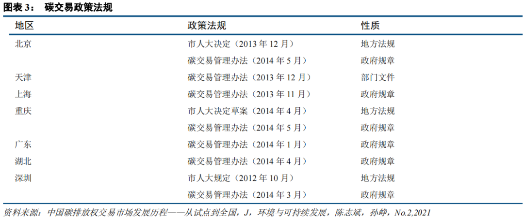 中国碳市场的未来：从区域看全国