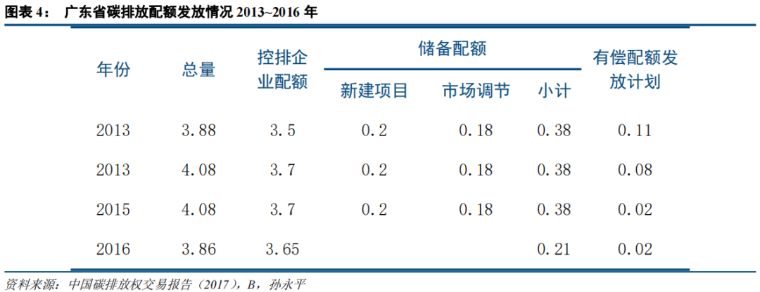 中国碳市场的未来：从区域看全国