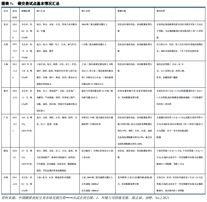 中国碳市场的未来：从区域看全国