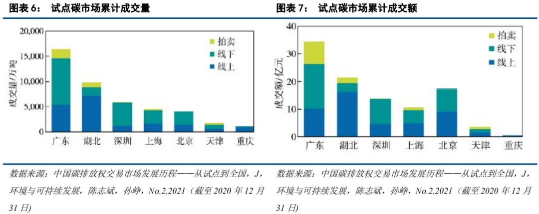 中国碳市场的未来：从区域看全国