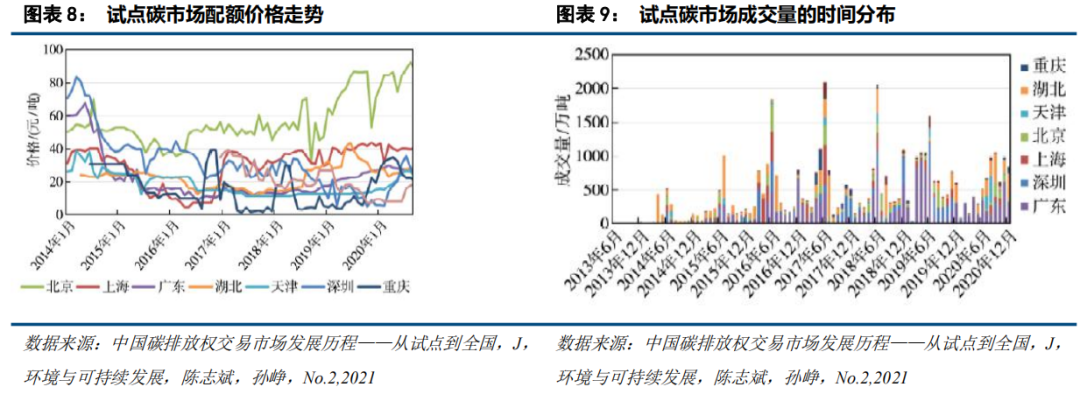 中国碳市场的未来：从区域看全国