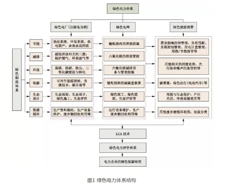 “双碳”目标下绿色电力低碳发展的路径分析！