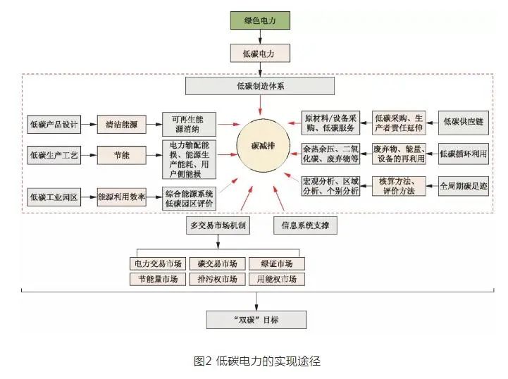 “双碳”目标下绿色电力低碳发展的路径分析！