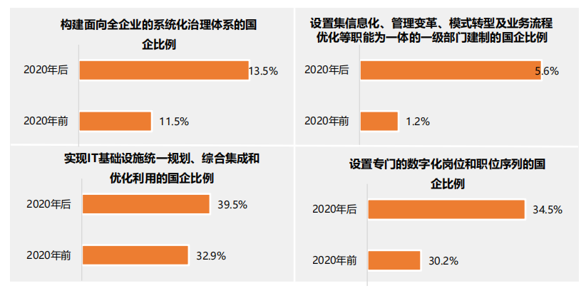 行业报告丨国有企业数字化转型发展指数与方法路径