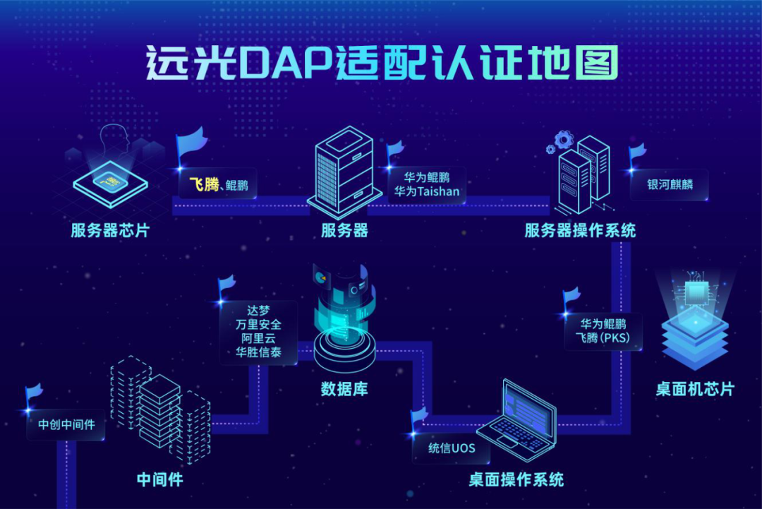 再添实力认证！凯发k8天生赢家一触即发DAP加速推动信创生态建设