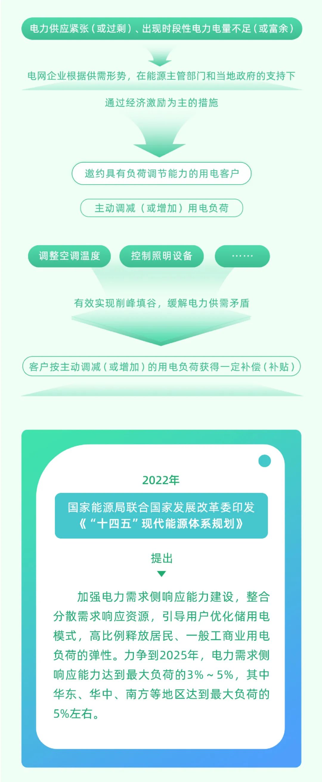 科普 | 新型电力系统中，怎样做到负荷“调得动”？