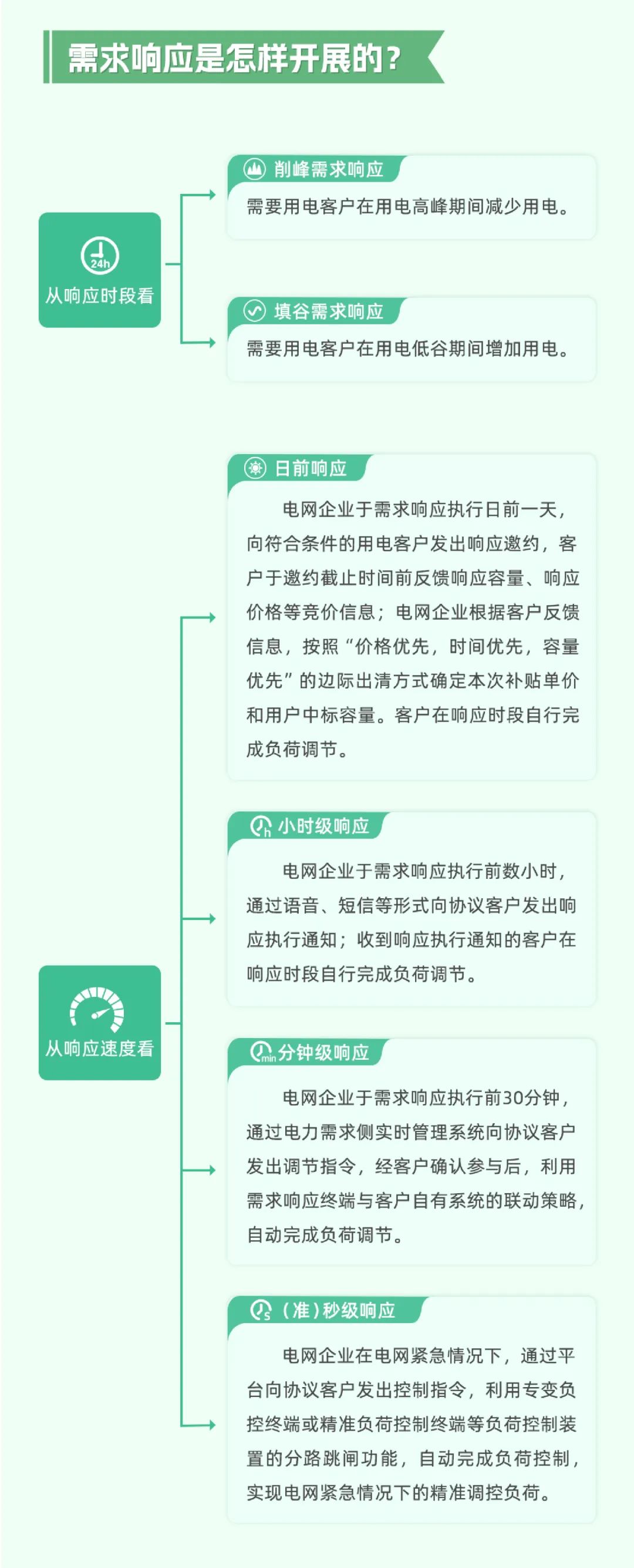 科普 | 新型电力系统中，怎样做到负荷“调得动”？