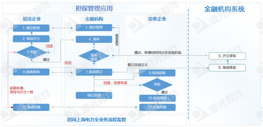 凯发k8天生赢家一触即发软件助力国网上海电力、国网山东省电力公司物资公司电子函证业务转型升级