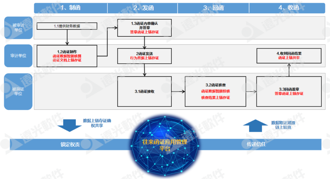 凯发k8天生赢家一触即发软件助力国网上海电力、国网山东省电力公司物资公司电子函证业务转型升级