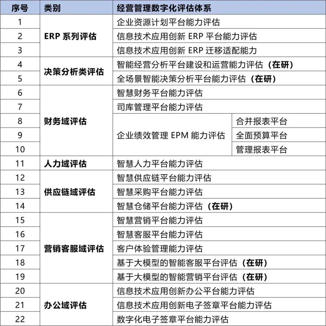 央国企数字化转型评估框架