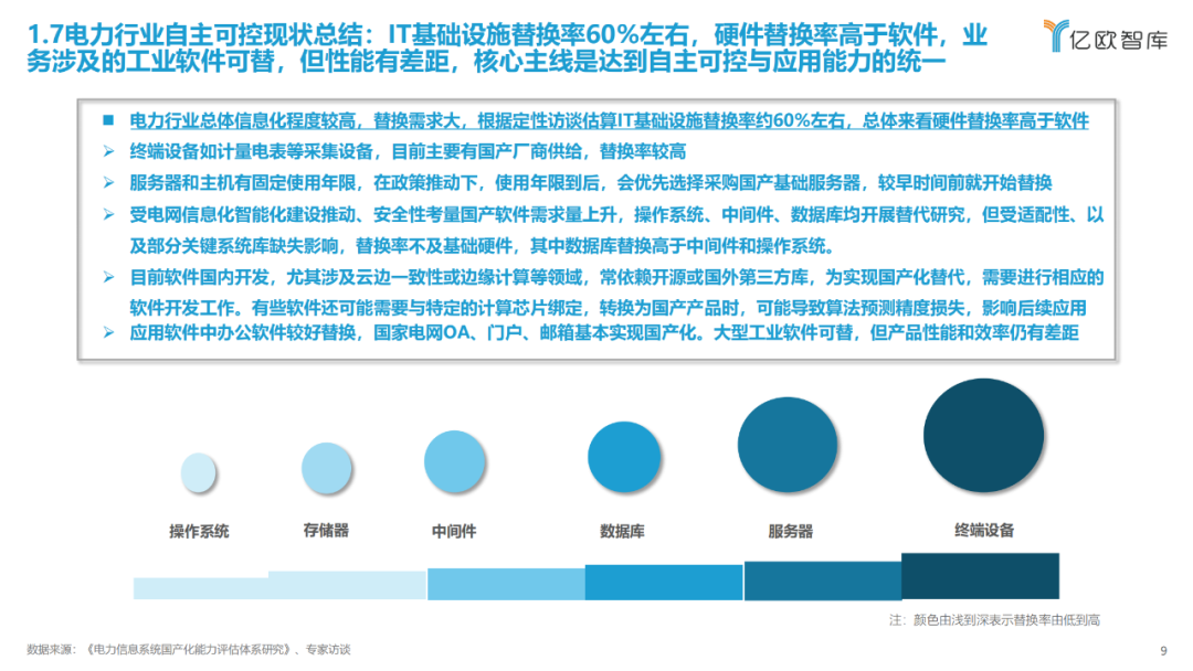 《2023中国电力行业自主可控发展研究报告》| 亿欧智库