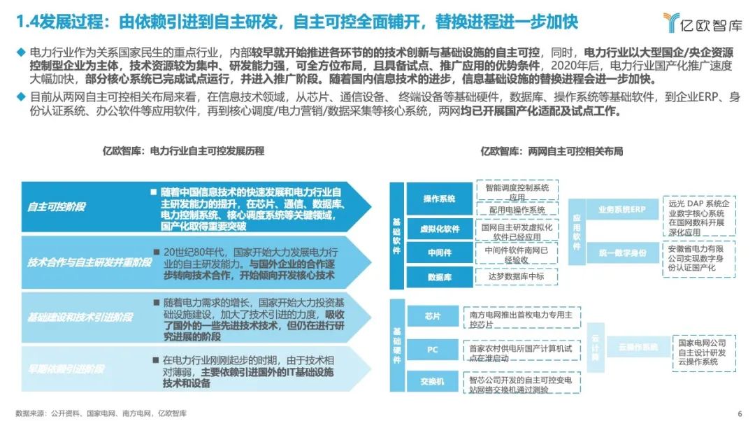 《2023中国电力行业自主可控发展研究报告》| 亿欧智库