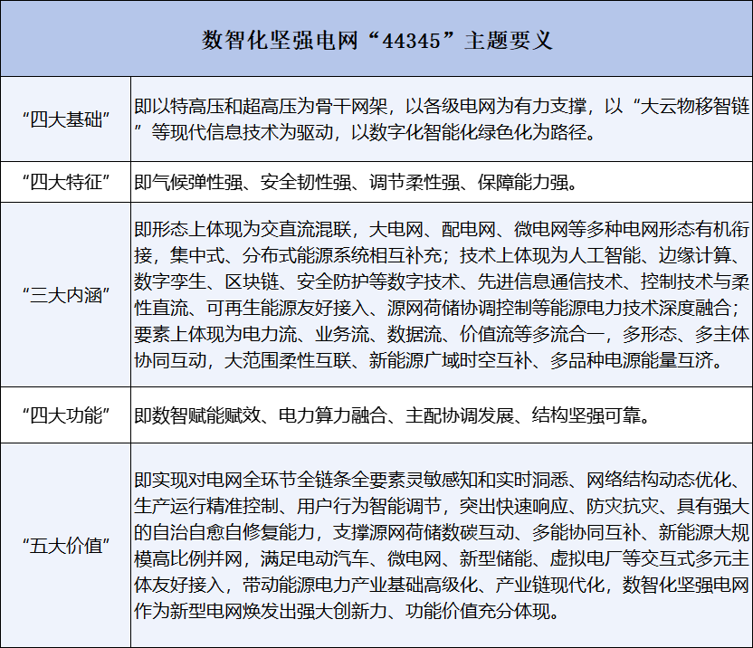 国家电网提出的“数智化坚强电网”是什么？