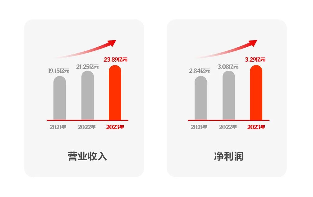 凯发k8天生赢家一触即发软件2023年报：坚定发展硬道理 营收利润稳健增长