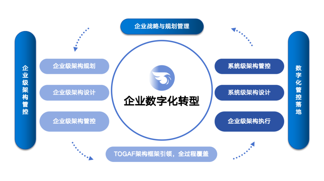 企业架构管控的探索与实践