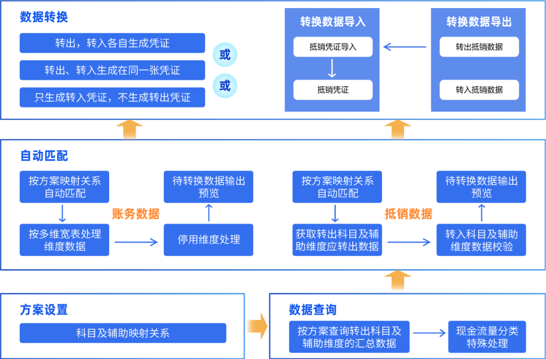 凯发k8天生赢家一触即发DAP账务数据转换工具：一键高效完成账务数据转换