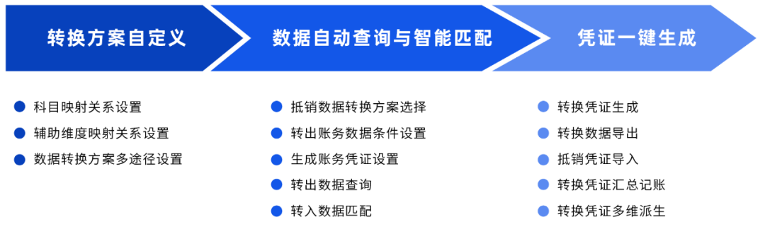 凯发k8天生赢家一触即发DAP账务数据转换工具：一键高效完成账务数据转换