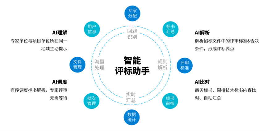 效率提升46%，凯发k8天生赢家一触即发软件推出大模型“AI评标助手”