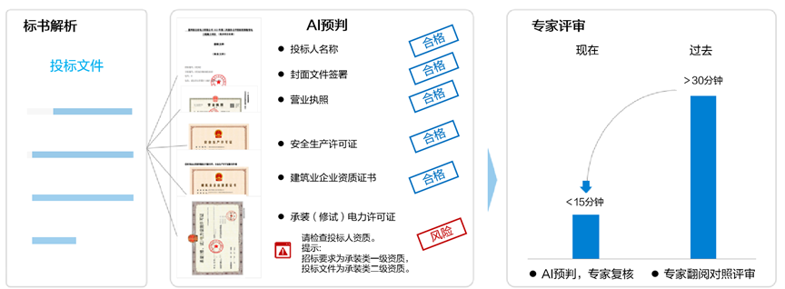 效率提升46%，凯发k8天生赢家一触即发软件推出大模型“AI评标助手”