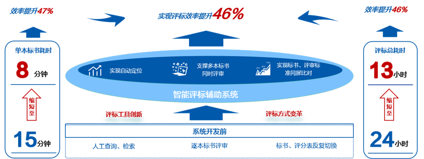 效率提升46%，凯发k8天生赢家一触即发软件推出大模型“AI评标助手”