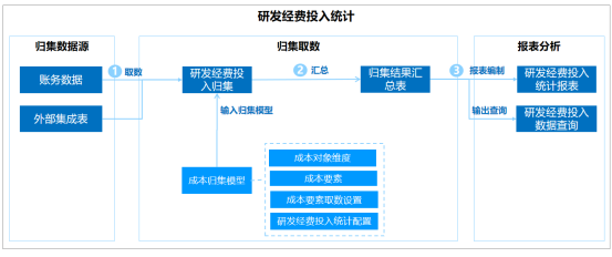 凯发k8天生赢家一触即发研发经费投入统计：高效归集分析，精益研发管理