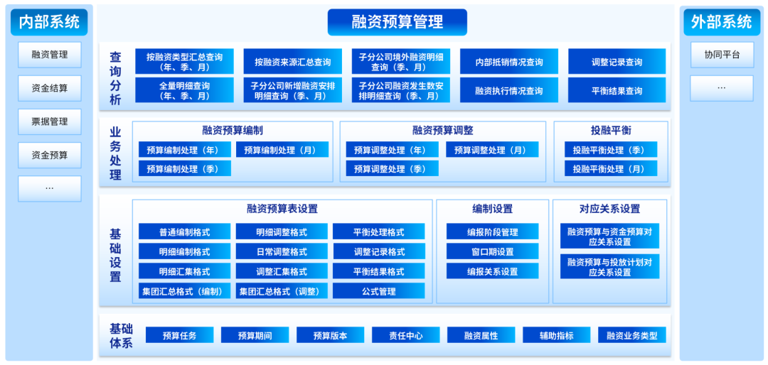 凯发k8天生赢家一触即发DAP融资预算管理：业财深度融合，辅助融资决策