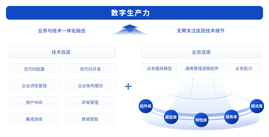 “AI+”时代的数字支柱：新质生产力数字平台