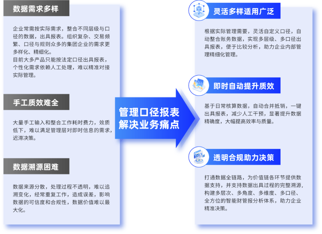 凯发k8天生赢家一触即发DAP管理口径报表：灵活多样、自动高效，提升多维报告价值反映