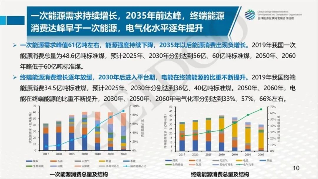 中国2030年能源电力发展规划研究及2060年展望