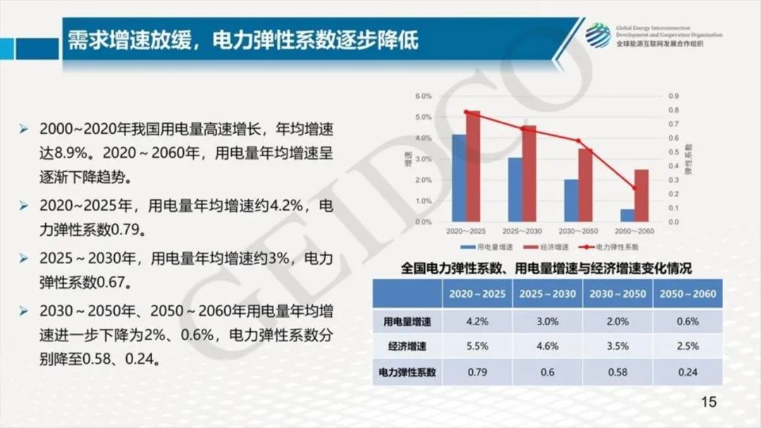 中国2030年能源电力发展规划研究及2060年展望