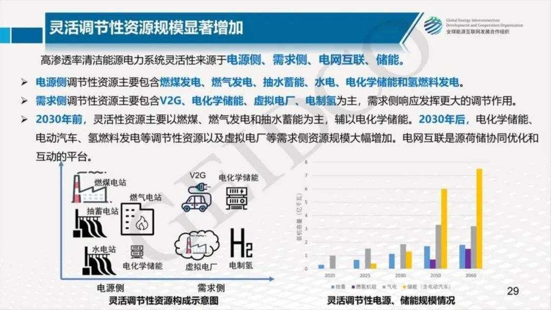 中国2030年能源电力发展规划研究及2060年展望