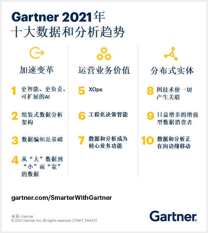 Gartner：2021年十大数据和分析趋势