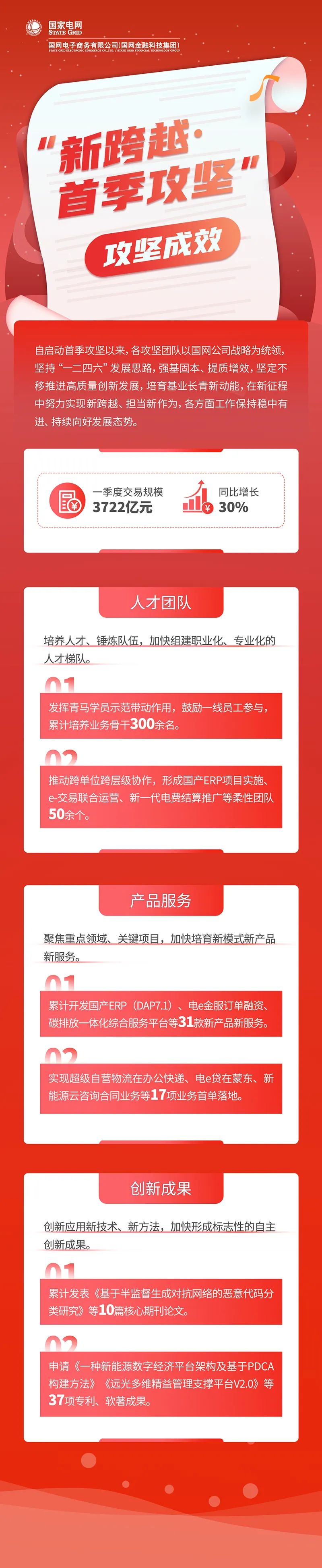 能量+ | 国网电商公司“首季攻坚”超计划完成目标，实现量质齐升新跨越