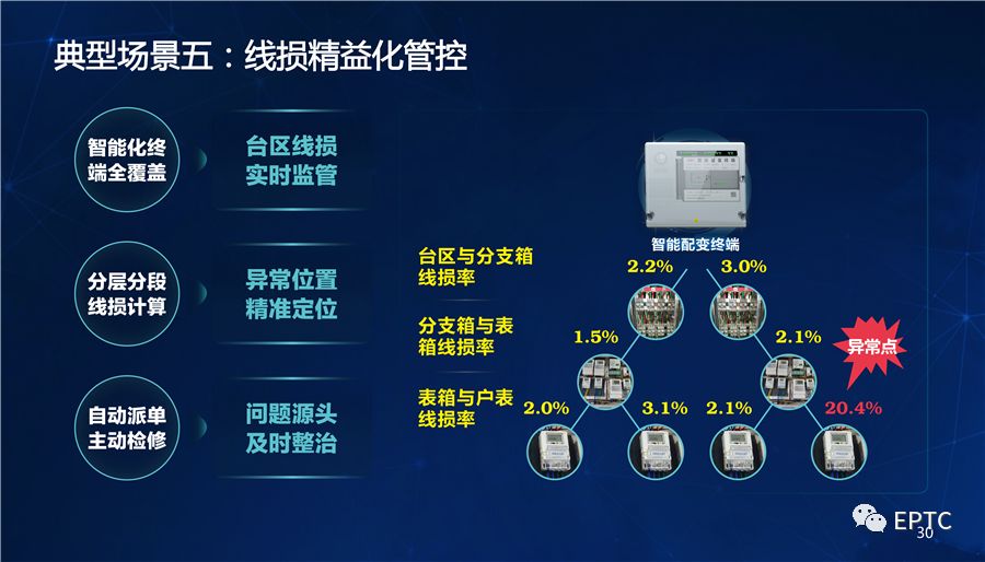 干货｜国家电网发布配电物联网系列创新成果【PPT】