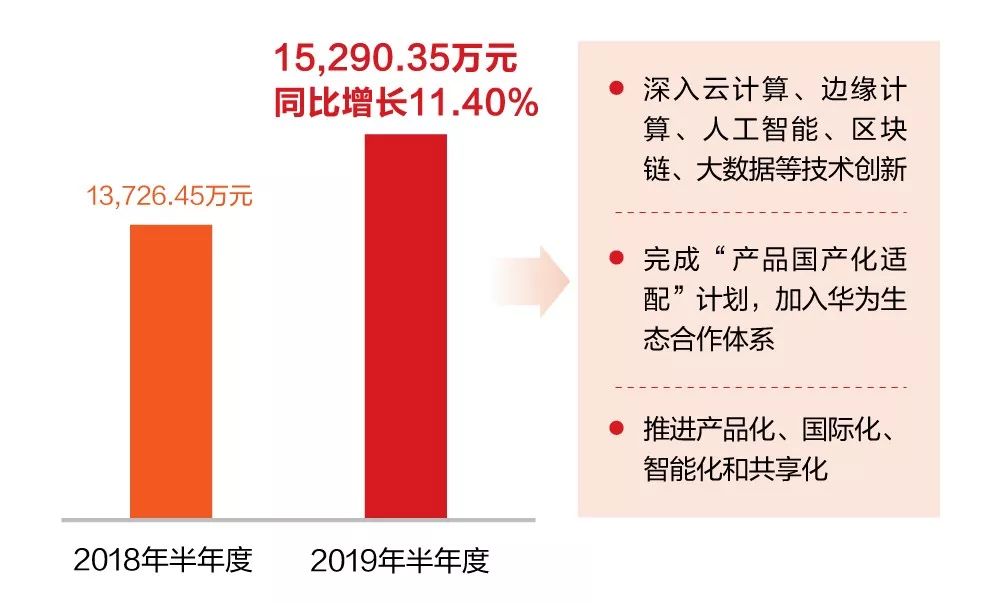 一图看懂凯发k8天生赢家一触即发软件2019年半年报