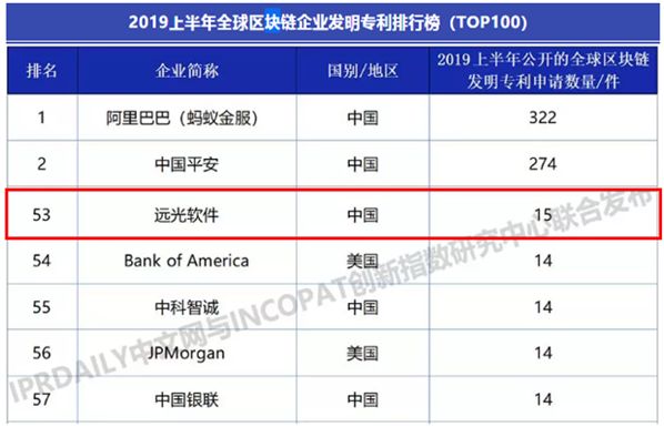 凯发k8天生赢家一触即发软件入选2019上半年全球区块链企业发明专利排行榜（TOP100）