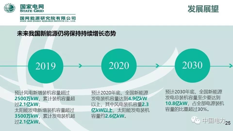 速看！国家电网2019新能源报告！