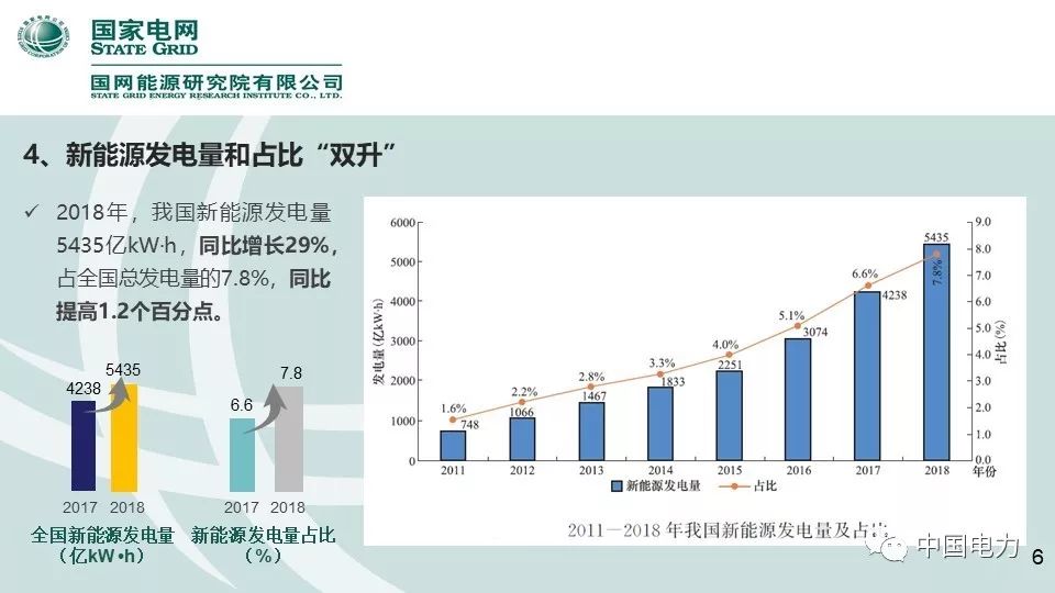 速看！国家电网2019新能源报告！