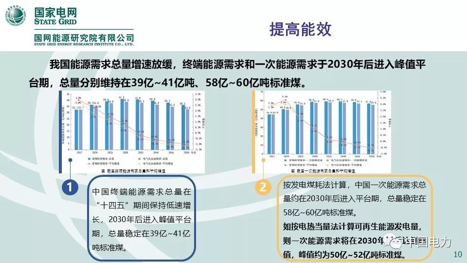 关注 | 国网能源研究院：中国能源电力发展展望2019