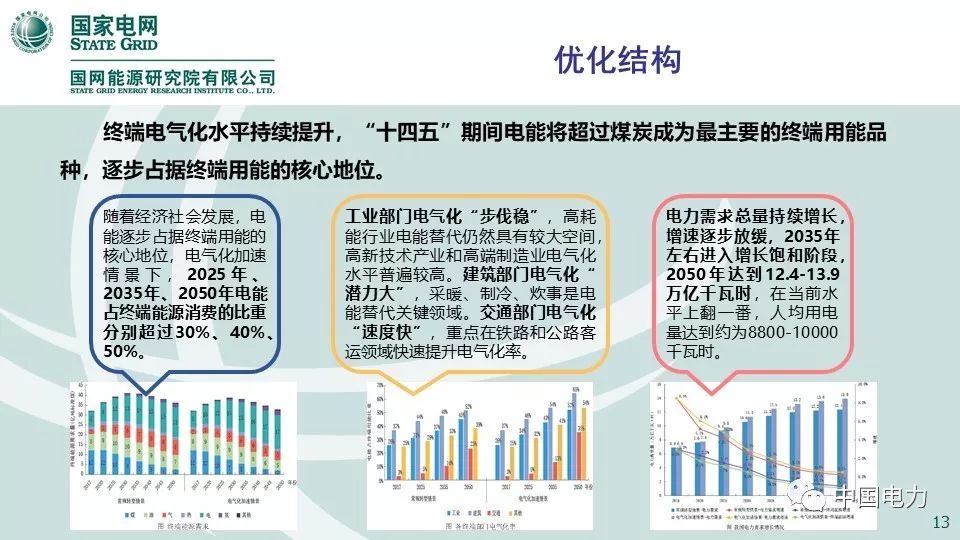 关注 | 国网能源研究院：中国能源电力发展展望2019