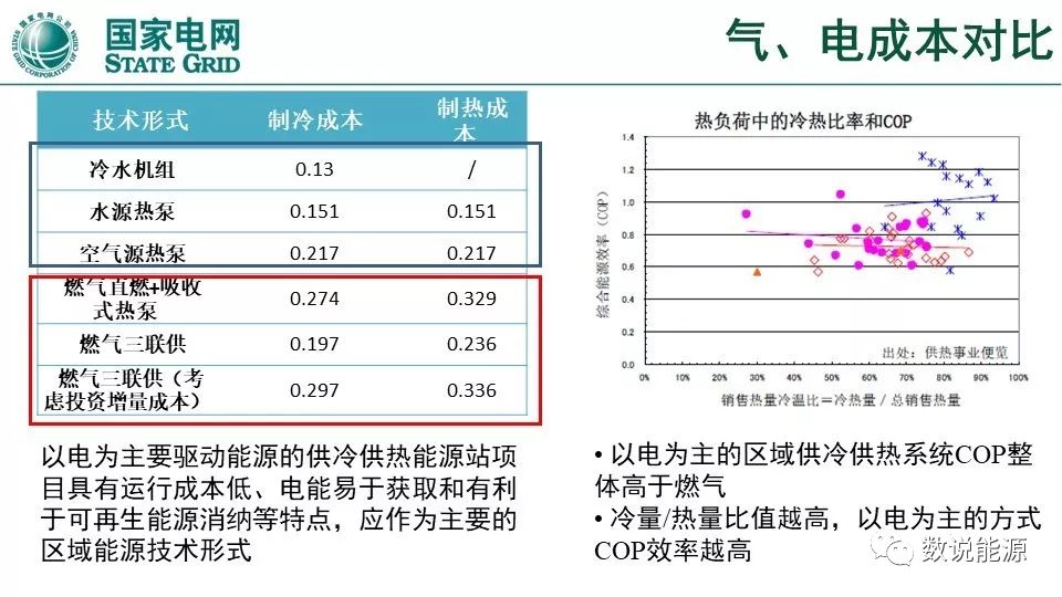 干货 | 泛在电力物联网与综合能源服务重点方向与实践