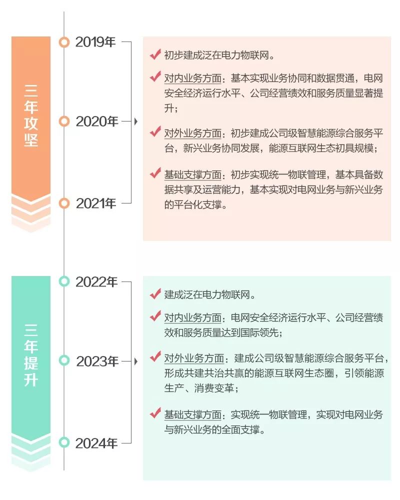 一年啦！泛在电力物联网建得咋样？看看这个你就清楚了