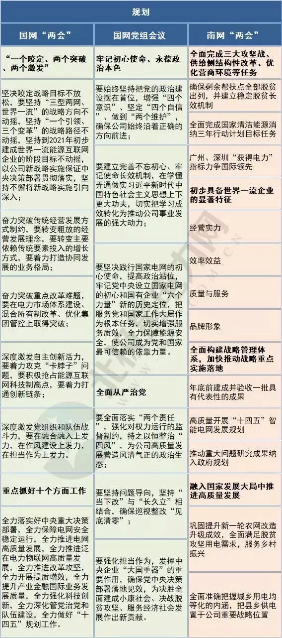 关注 | 国家电网、南方电网2019年回顾及2020年规划